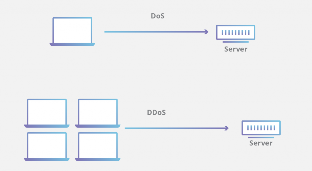 بررسی حملات Dos و DDos